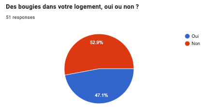 Sondage - Des bougies dans votre logement - oui ou non_.png