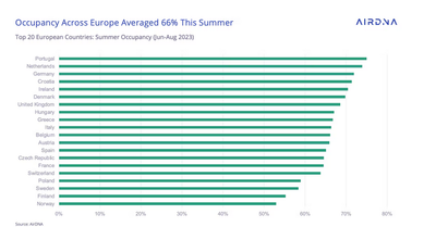 Screenshot 2023-09-27 at 11-10-51 Europe Market Review European Short-Term Rentals Beat the Heat in Record-Breaking August AirDNA.png