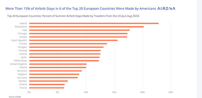 Screenshot 2023-09-27 at 11-12-01 Europe Market Review European Short-Term Rentals Beat the Heat in Record-Breaking August AirDNA.png