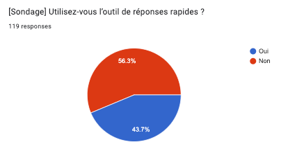 [Sondage] Utilisez-vous l’outil de réponses rapides _ - Résultats.png