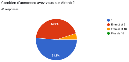 Combien d’annonces avez-vous sur Airbnb _ résultats.png