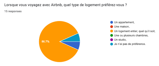 Lorsque vous voyagez avec Airbnb, quel type de logement préférez-vous _.png