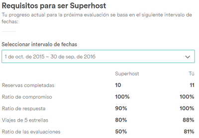 Requisitos para ser Superhost de Airbnb