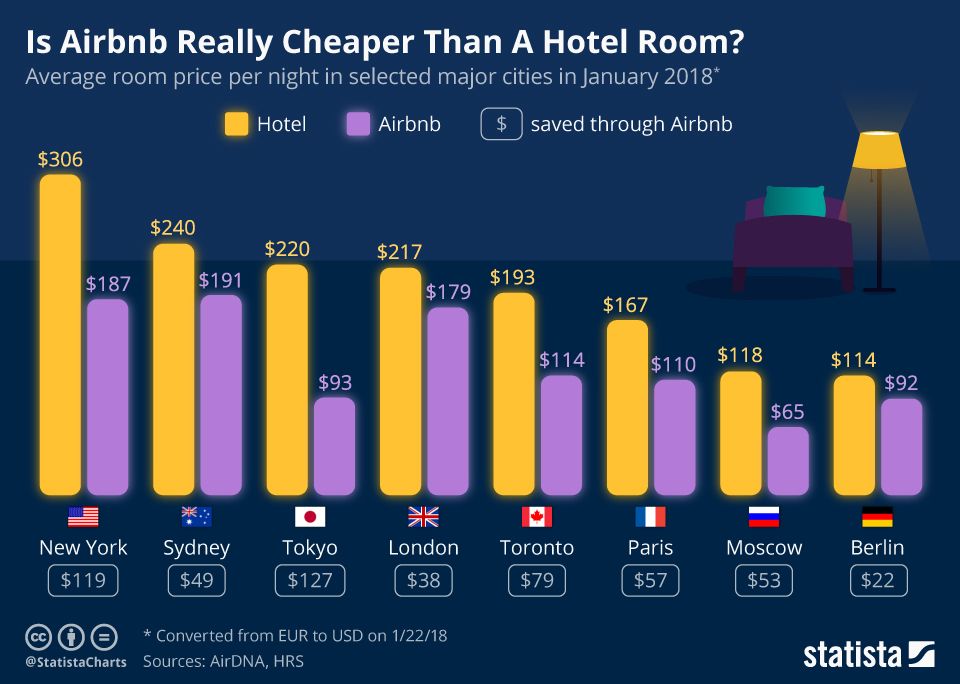 chartoftheday_12655_is_airbnb_really_cheaper_than_a_hotel_room_n.jpg