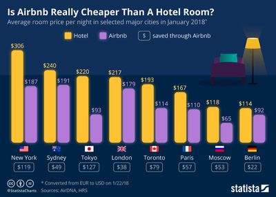 chartoftheday_12655_is_airbnb_really_cheaper_than_a_hotel_room_n.jpg