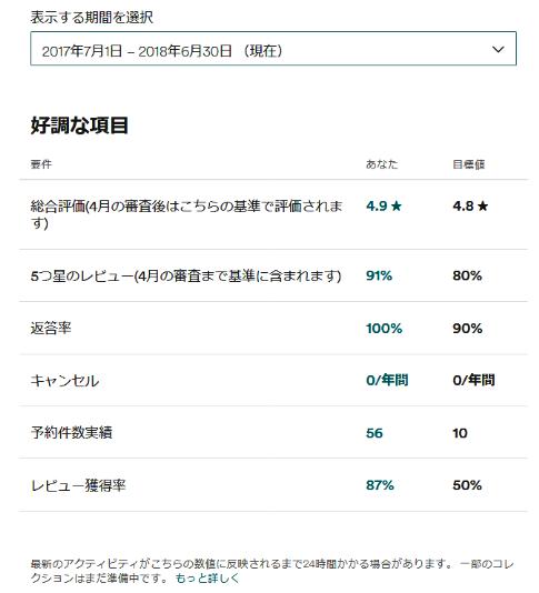 解決済み レビュー回答率の５０ って無理では Airbnb Community