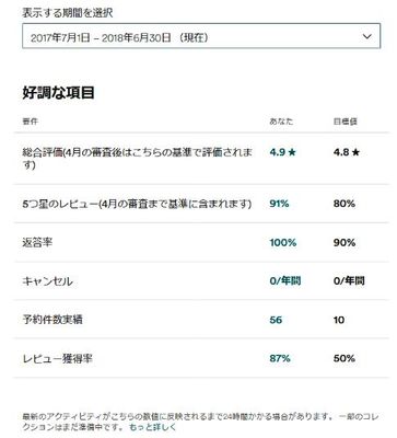 解決済み レビュー回答率の５０ って無理では Airbnb Community