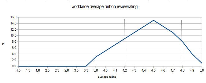 2018-05-18 worldwide airbnb rating.jpg