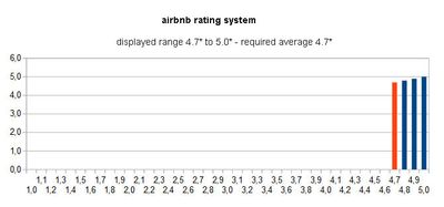 2018-07-14 airbnb Bewertung Grafik english.jpg