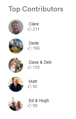 Top Contributors