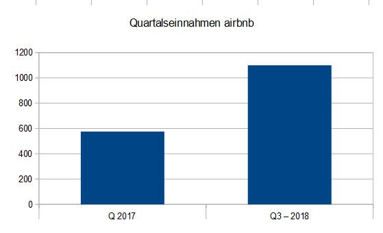2019-02-03 Quartalseinnahmen airbnb.jpg