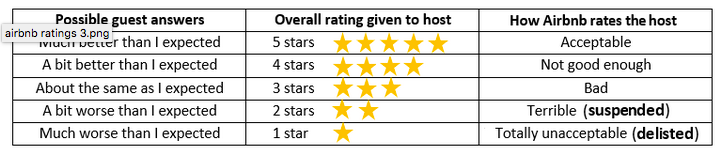 What Does A 4 Star Rating Mean Airbnb Community