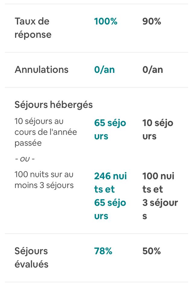 Le 78% de séjours évalués est réapparu.