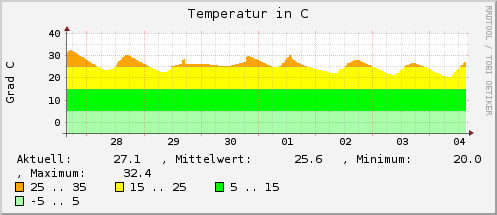 Wochengrafik Pooltemperatur