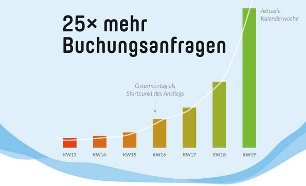 2020-05-09 - 25 mal mehr Buchungsanfragen.jpg