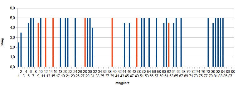 2018-09-02 München 3 rating und Superhost.jpg