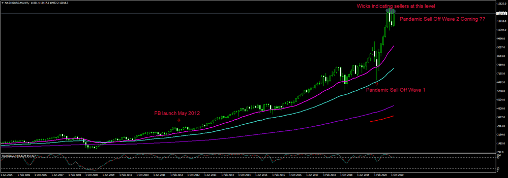 NAS100USDMonthly.png