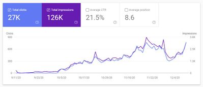 Improve my website in Google search Console by using BLOG article
