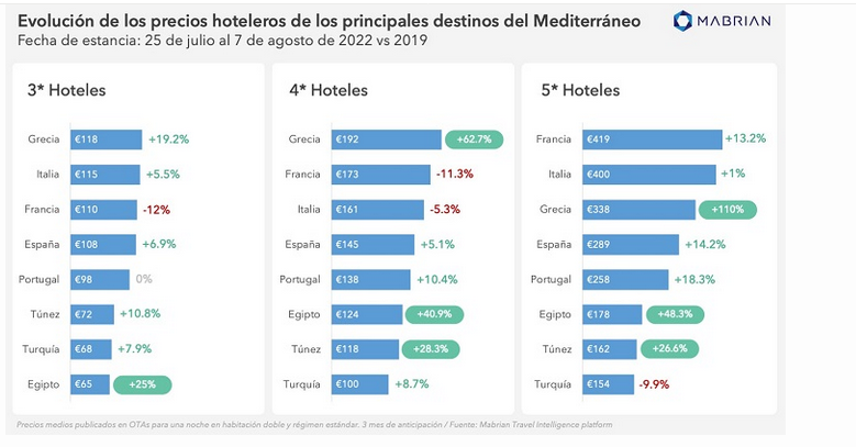 Screenshot 2022-07-06 at 11-01-35 Mediterráneo Grecia es el destino más caro para una noche de hotel mientras que España es el cuarto.png