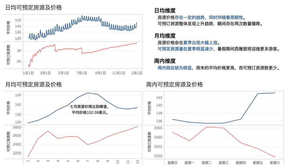 时间对房源价格的影响