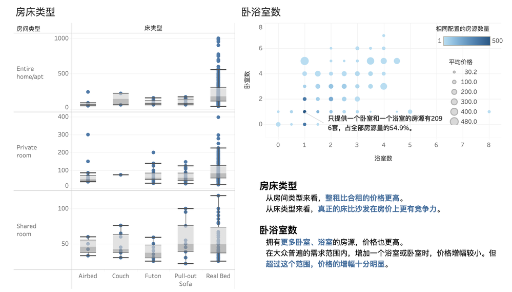 房源质量对价格的影响