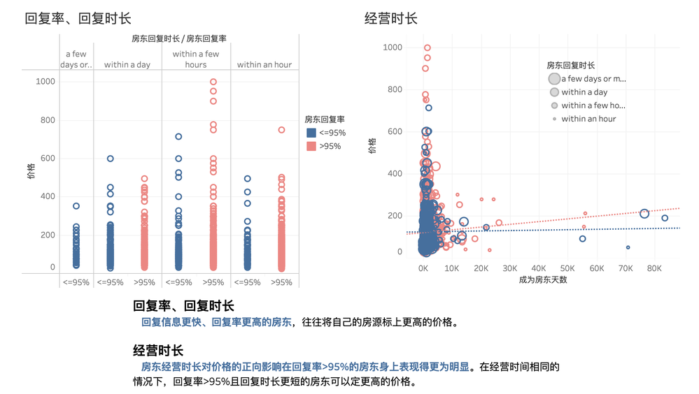 房东素质对价格的影响