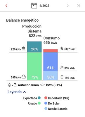 Left column (solar production) is higher than the right one (consume)!